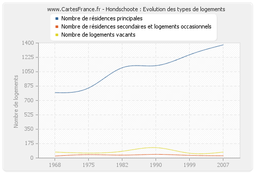 Hondschoote : Evolution des types de logements