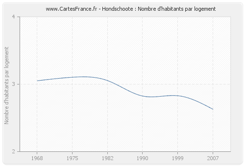 Hondschoote : Nombre d'habitants par logement