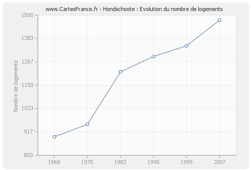 Hondschoote : Evolution du nombre de logements