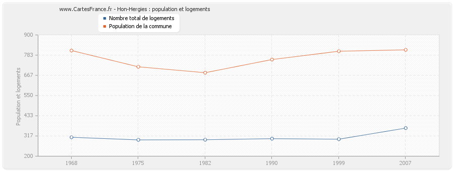 Hon-Hergies : population et logements