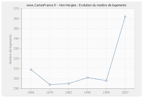 Hon-Hergies : Evolution du nombre de logements