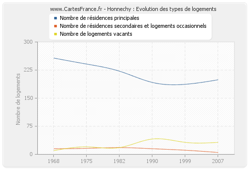 Honnechy : Evolution des types de logements