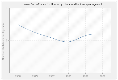 Honnechy : Nombre d'habitants par logement