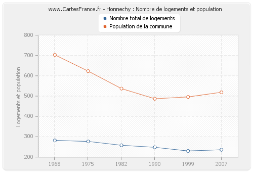 Honnechy : Nombre de logements et population