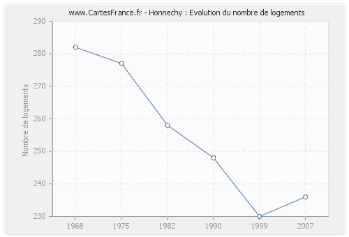 Honnechy : Evolution du nombre de logements