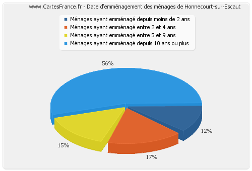 Date d'emménagement des ménages de Honnecourt-sur-Escaut