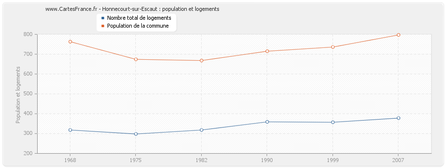 Honnecourt-sur-Escaut : population et logements