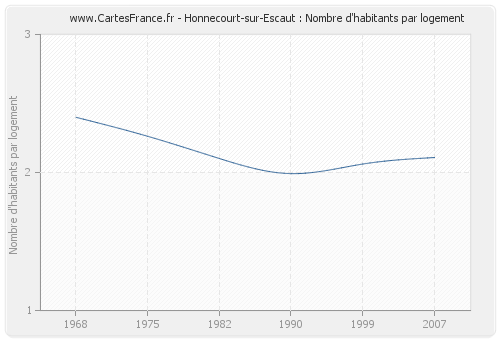 Honnecourt-sur-Escaut : Nombre d'habitants par logement