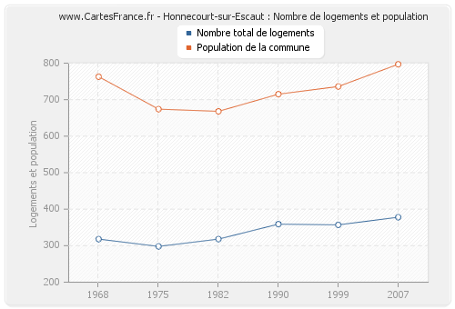 Honnecourt-sur-Escaut : Nombre de logements et population