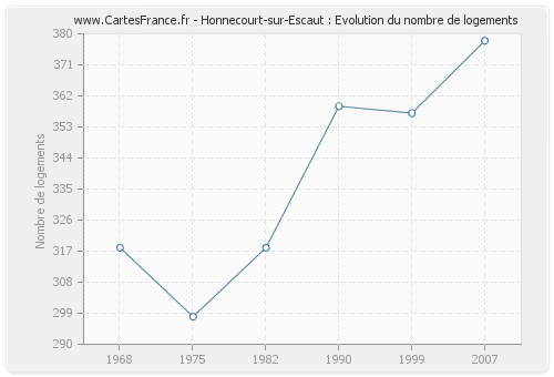 Honnecourt-sur-Escaut : Evolution du nombre de logements