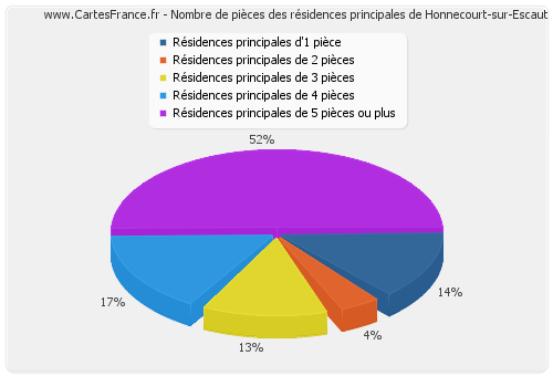 Nombre de pièces des résidences principales de Honnecourt-sur-Escaut