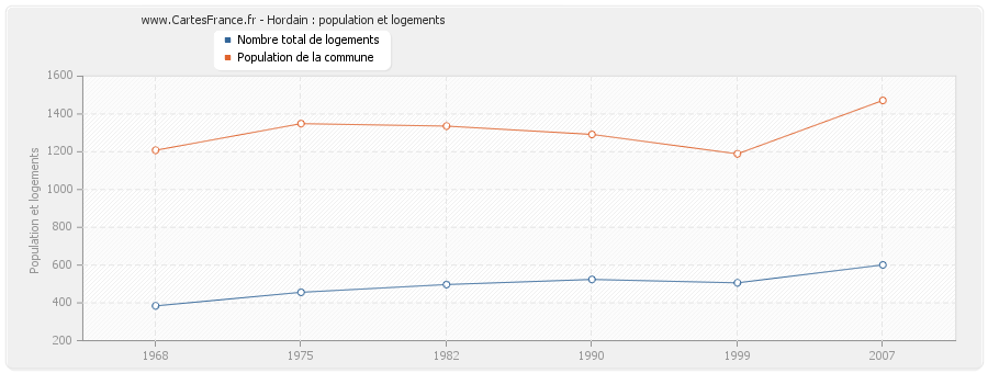 Hordain : population et logements