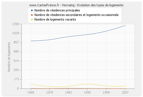 Hornaing : Evolution des types de logements