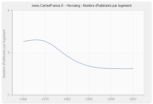 Hornaing : Nombre d'habitants par logement