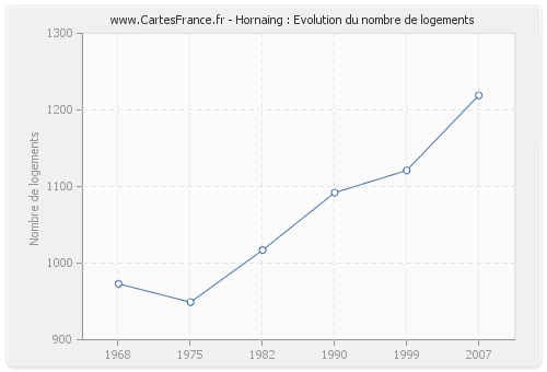 Hornaing : Evolution du nombre de logements