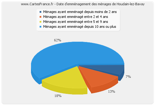 Date d'emménagement des ménages de Houdain-lez-Bavay