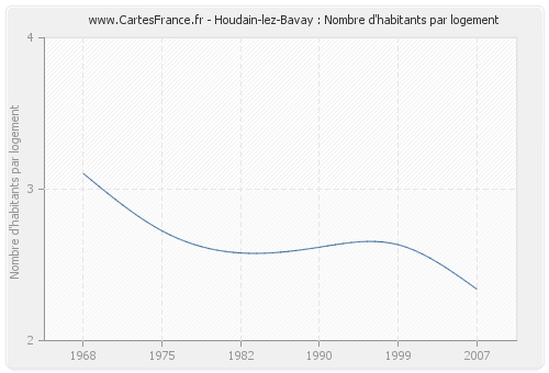 Houdain-lez-Bavay : Nombre d'habitants par logement
