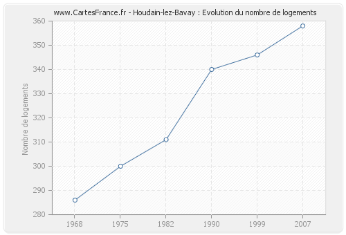 Houdain-lez-Bavay : Evolution du nombre de logements