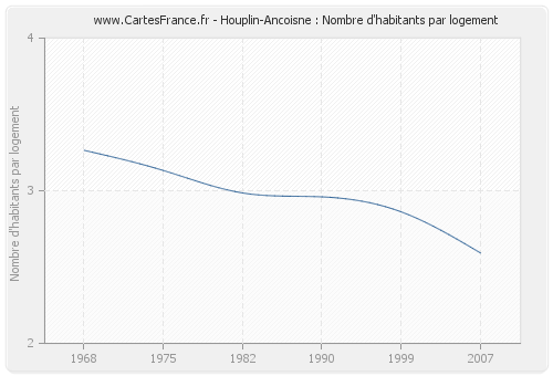 Houplin-Ancoisne : Nombre d'habitants par logement