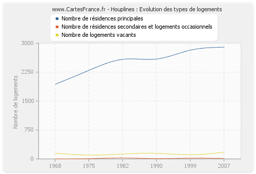 Houplines : Evolution des types de logements