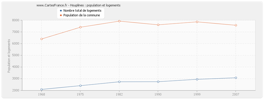 Houplines : population et logements