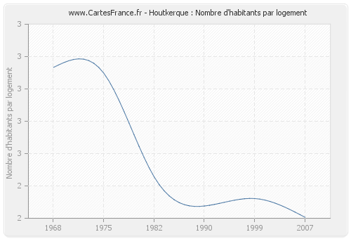 Houtkerque : Nombre d'habitants par logement