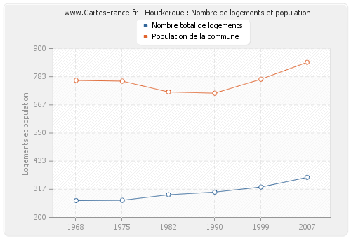 Houtkerque : Nombre de logements et population