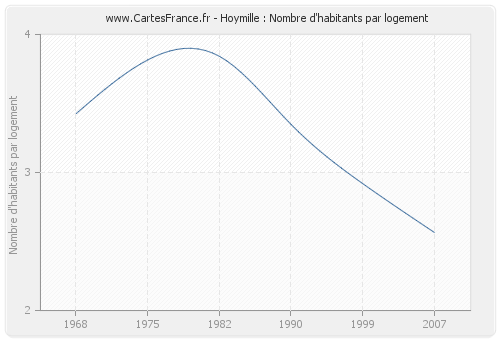 Hoymille : Nombre d'habitants par logement