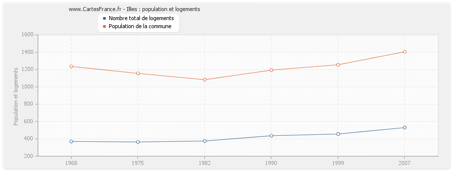 Illies : population et logements