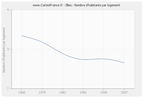 Illies : Nombre d'habitants par logement