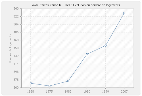 Illies : Evolution du nombre de logements