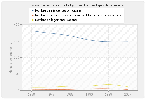 Inchy : Evolution des types de logements