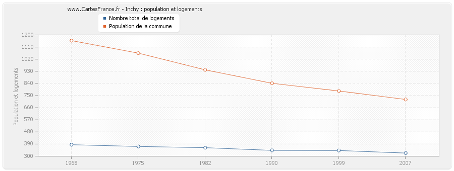 Inchy : population et logements