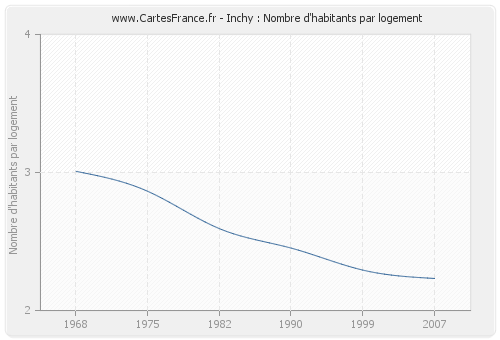 Inchy : Nombre d'habitants par logement