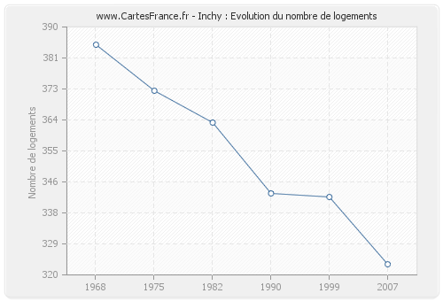 Inchy : Evolution du nombre de logements