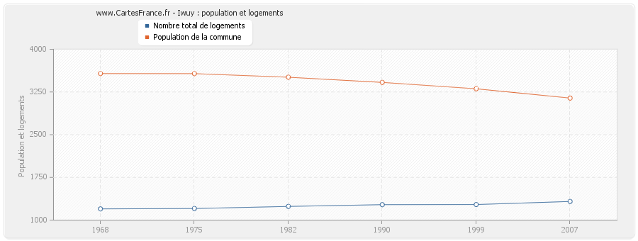 Iwuy : population et logements