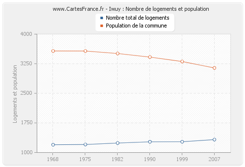 Iwuy : Nombre de logements et population