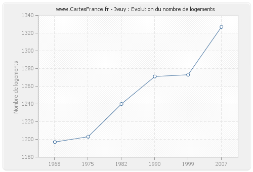 Iwuy : Evolution du nombre de logements