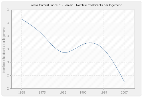 Jenlain : Nombre d'habitants par logement