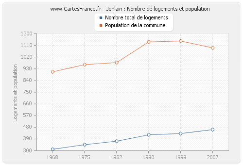 Jenlain : Nombre de logements et population