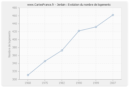 Jenlain : Evolution du nombre de logements