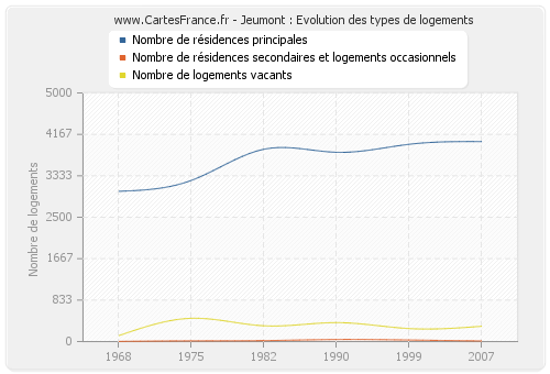 Jeumont : Evolution des types de logements