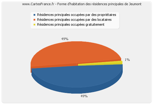 Forme d'habitation des résidences principales de Jeumont