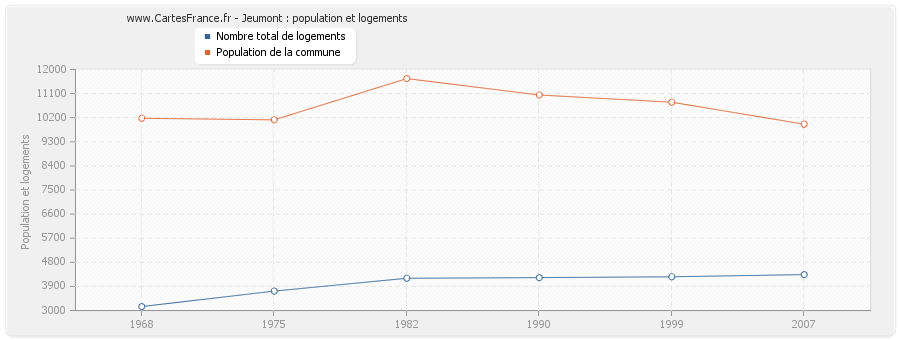 Jeumont : population et logements