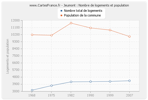 Jeumont : Nombre de logements et population