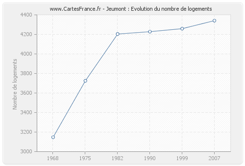 Jeumont : Evolution du nombre de logements