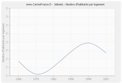 Jolimetz : Nombre d'habitants par logement