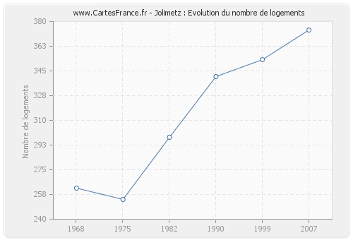 Jolimetz : Evolution du nombre de logements