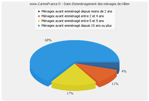 Date d'emménagement des ménages de Killem