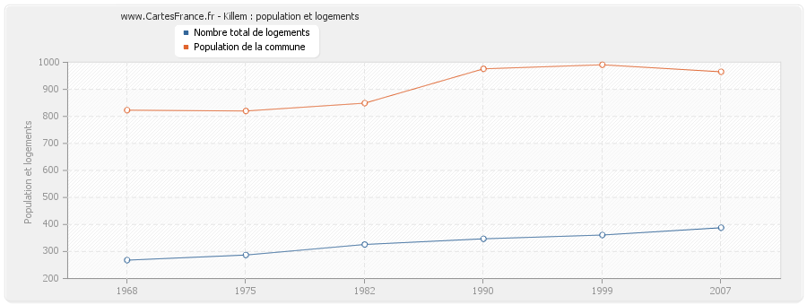 Killem : population et logements